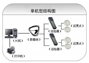 闽侯县巡更系统六号